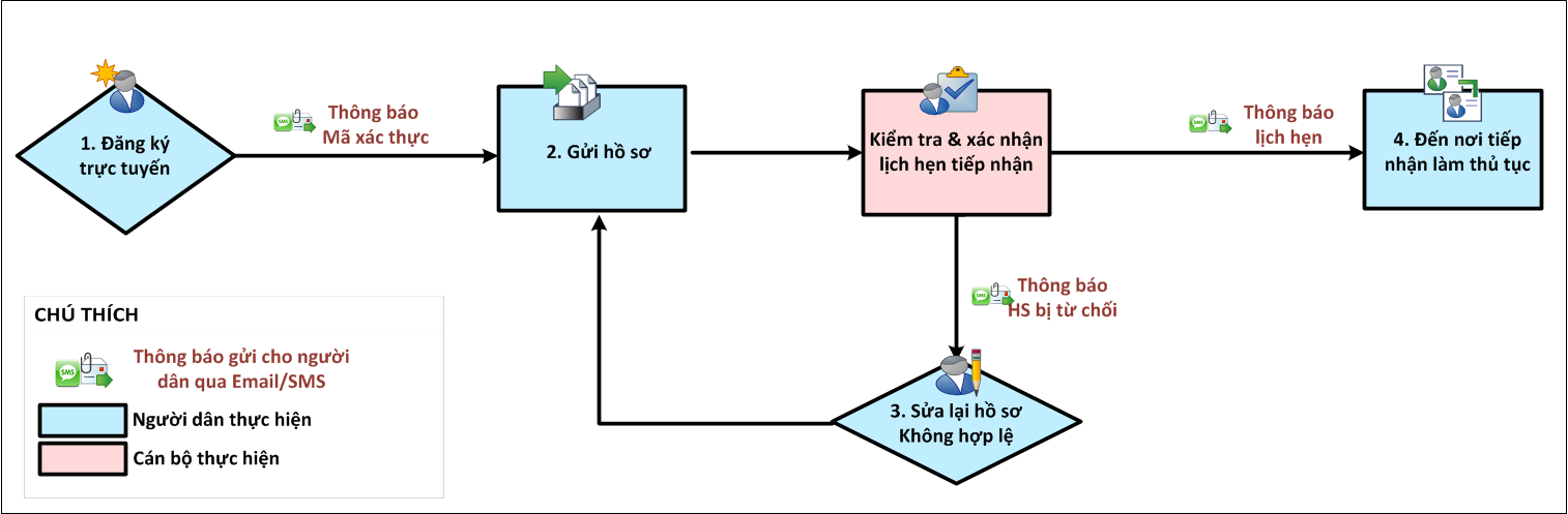 Hướng dẫn đăng ký cấp đổi giấy phép lái xe qua mạng