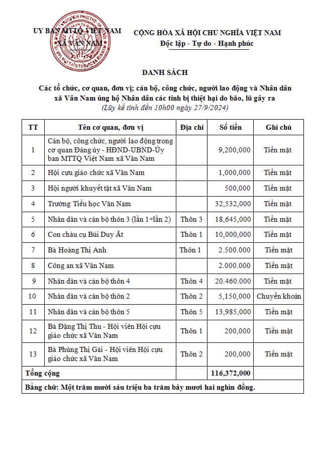 Ủy ban MTTQ Việt Nam xã Vân Nam tiếp tục nhận được ủng hộ đồng bào các tỉnh bị thiệt hại do bão lũ.